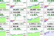 日経平均先物､3万円復活ｷﾀ━━(ﾟ∀ﾟ)━━!!　菅首相の退陣表明から上げ加速
