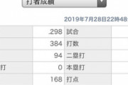 筒香嘉智 .298 18本塁打50打点得点圏打率.264