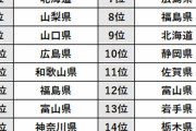 移住希望地ランキング「群馬県」急上昇２位「地震少なく生活・教育費安い」子育て層支持