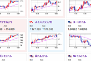 【為替相場】米市場オープン時より円売り再燃　米雇用は悪化もフィラデルフィアは市場予想上回る　グールズビー・シカゴ連銀総裁は利下げ示唆　日本の利上げ期待再評価なども要因か
