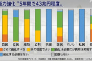 防衛力の強化５年間で４３兆円の今の方針　「強化する必要はない」と回答した政党がこちら・・・