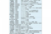 岸田「統一教会を除外したら大臣候補が全員消えた」、内閣改造の新メンバーを急募?