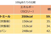 オートミールは一食30グラムだけど、米でも一食30グラムしか食べなければ痩せるだろう？