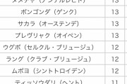 【朗報】日本人サッカー選手、海外リーグで得点王取れそうｗｗｗｗｗ