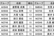 【速報】AKB48G歌唱力No.1決定戦予選2日目、倉野尾成美と村山彩希が同率1位！