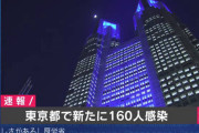◆悲報◆東京都の新たなコロナ感染者160人、前週比57人増…