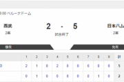 【2軍 西武vs.日本ハム】2-5で勝利！