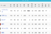 パ・リーグ 順位表 (8/21)