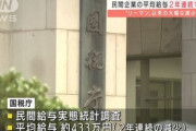 【悲報】2020年の民間企業の平均給与は約433万円で2年連続減少　ボーナスの平均額もおととしより8％減