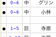 前回ベイスターズが開幕6連敗した2009年、連敗を止めた人物ｗｗｗｗ