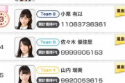 4位 佐々木優佳里←これwwwwwwwwww