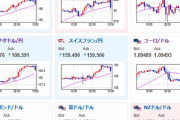 【為替相場】今のところ特に目立った円高材料無し　介入警戒、日経平均の下げなど重し　本日は各国PMI