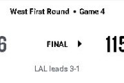 【NBA】LAL第4戦は完敗で1回戦スイープ突破ならず！八村塁は13得点