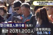 【速報】9月の韓国人旅行者58％減少　外国人旅行者全体では5.2％増加　韓国人客、もういらないｗ