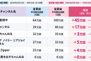 【朗報】乃木坂配信中、再生回数が爆上がりしていた模様