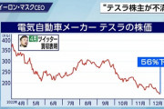 2023.01.01: テスラの時価総額は半分に。マスクCEOの動向に投資家はいらだっている模様