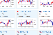 【為替相場】1ドル155円にタッチ　ほぼ状況変わらず円安株高金高　ビットコインは軟調