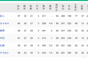 【8/28】●●●●●●●東京_●●●●広島_●●●中日_●阪神_横浜○○○_読売○○○○○○○○○○○○
