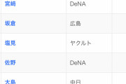 【悲報】坂倉塩見佐野の熱い首位打者争いの中に宮崎とかいう謎のおっさんが割り込む