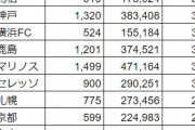 ◆悲報◆FC東京・名古屋さん観客増誇っているものの客単価激安！TOP浦和の3/5程度😂