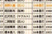 阪神 森下10本塁打←ルーキー二桁は近年では達成者5人しかいない