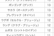 【朗報】日本人サッカー選手、海外リーグで得点王取れそう