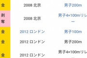 【悲報】ウサインボルトの9秒58、もう誰にも抜けない