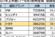 【朗報】トヨタ、欧州市場でうっかり4位になってしまう