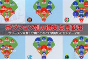 横浜DeNAベイスターズのポジション別得失点貢献度