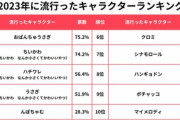 【悲報】2023年に流行ったキャラクター、ちいかわを抑え謎のキャラが1位になる