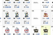 日ハム、8月3勝で伝説となる