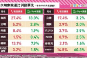 【政党投票先】統一問題などを踏まえた世論の投票先、消去法でココになる