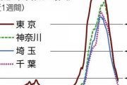 【東京都のコロナ感染者１１７００人へのアンケート】１６％ 「飲酒を伴う懇親会などに参加」、２４％ 「同居者以外とマスクなしで会話」