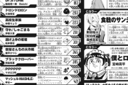 ワイ(40)、週刊少年ジャンプの購読中止を検討