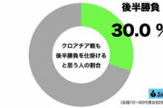 【日本代表】クロアチア戦も「前半死んだふり」？　後半勝負に期待する人は…