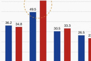 【画像】「友達に合わせてないと不安になる」高校生への調査であの国がトップに…