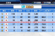 【緊急】プロ野球、たった1勝で優勝出来ることが判明WWWWWWWWWWWWWWWWWWWWWW