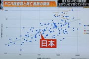 【衝撃発言】大学教授「日本のPCR検査数は適正。むしろ検査数が足りていないのは欧米」←これｗｗｗｗ