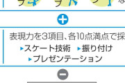 SPフリー合計方式の廃止検討　フィギュアのルール改革案