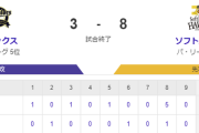 【3-8】ホークス４連勝！！有原7回2失点に抑える好投　山川近藤正木の三者連続タイムリーで大量得点