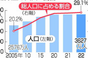 65歳以上、最多の3627万人　総人口の29％―総務省