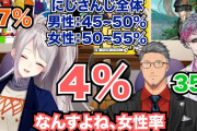 【にじさんじ】これ本気で言いたいんだけど女Vの女多いアピって意味なくね 百合営業なら分かるけどさ