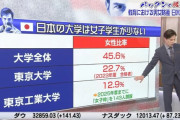 【画像あり】　日本の大学、女子学生が少なすぎる模様ｗｗｗｗｗｗｗｗｗ