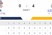 【0-4】ホークス３連勝！！スチュワート7回3安打無失点の好投　正木がタイムリーを含む2試合連続猛打賞