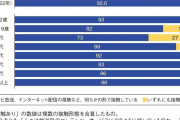 そりゃ「テレビ離れ」が止まらないわけだ…20代の4人に1人は「テレビ局のコンテンツを一切見ない」衝撃的データ