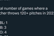 【悲報】NPB、先発酷使リーグだったwww