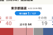 維新、全員落選。東京で受け入れられず