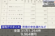 国税「脱税者をAIで探したらたくさん見つかった。過去最高の追徴課税に成功した」