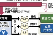 立憲さん、パー券でボロ儲けしていた。利益率驚愕の94%