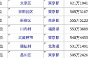 【画像】2020年の平均所得ランキング、謎の村が3つもランクインしてしまうｗｗｗｗｗｗ
